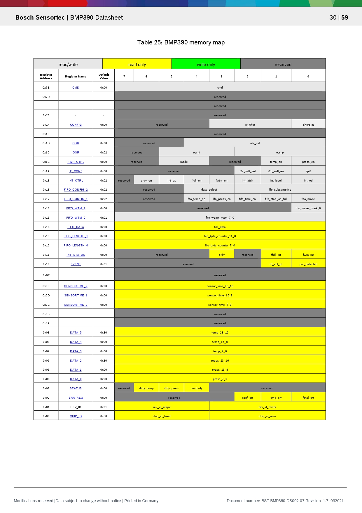 Register map